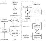 Improving Adversarial Waveform Generation based Singing Voice Conversion with Harmonic Signals